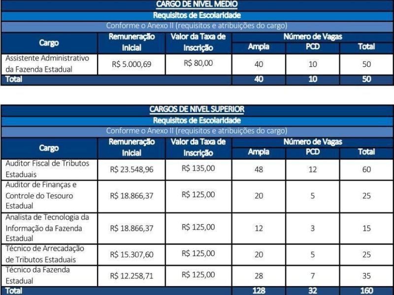 Concurso da Sefaz tem salários que vão de R$ 5 mil a R$ 23 mil; veja Edital  -
