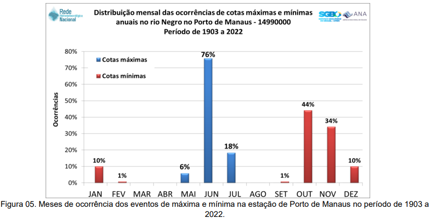 níveis Rio Negro