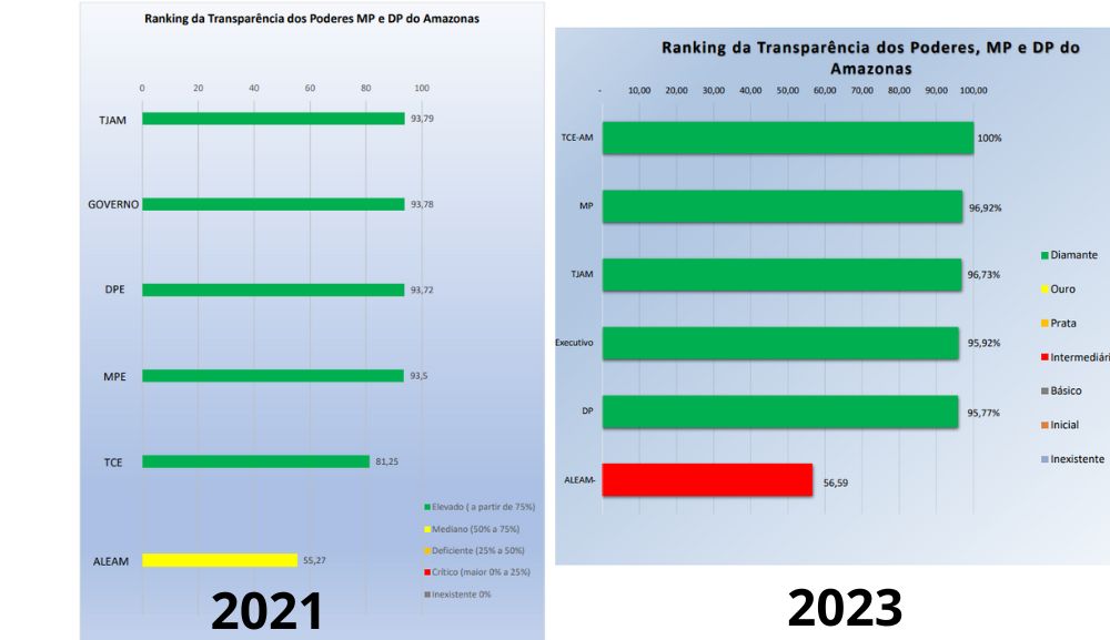 MPC,Transparência,ranking