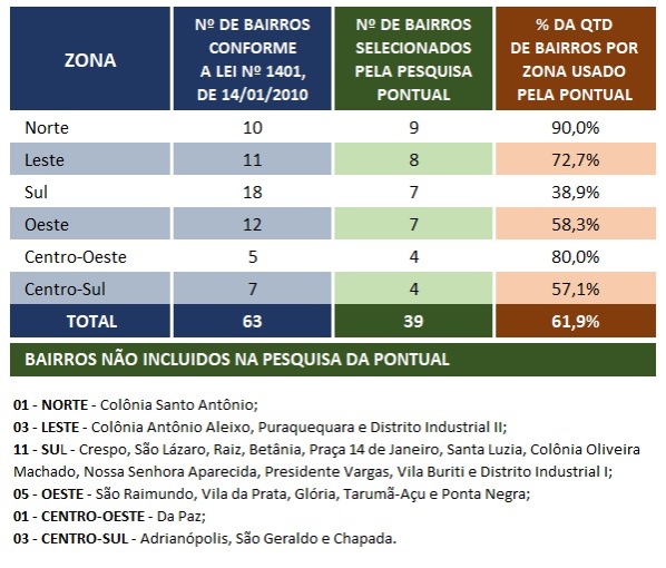 Gráfico informando zonas e números de bairros