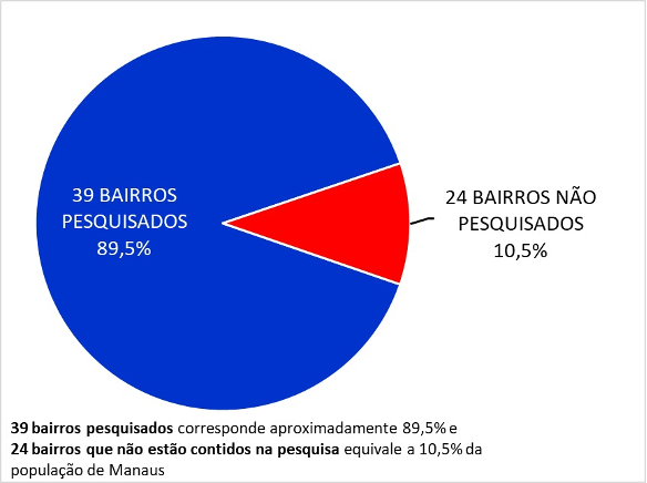Gráfico em formato de pizza onde 39 bairros pesquisados corresponde aproximadamente 89,5% e 24 bairros que não estão contidos na pesquisa equivale a 10,5% da população de Manaus
