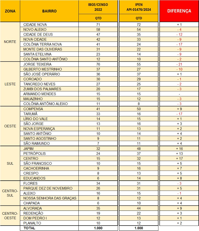 Dados do Censo IBGE/2022 divulgados em 21/03/24 x dados utilizados pelo Ipen