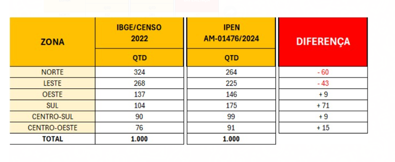 Diferença entre IBGE/CENSO 2022 e IPEN AM-01476/2024