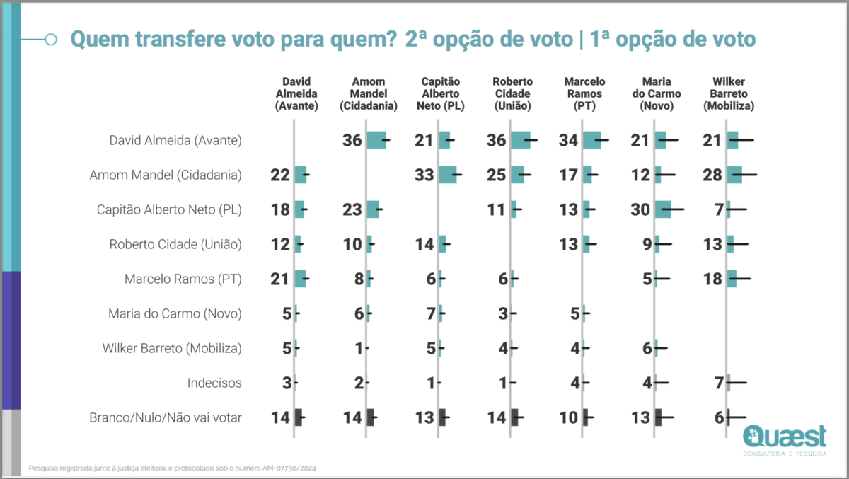 Segunda opção de voto para prefeito primeiro turno pesquisa Quaest
