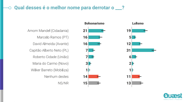 Quadro comparativo pesquisa Quaest