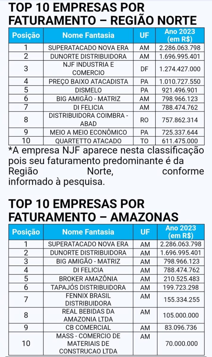 top 10 empresas por faturamento na região norte e Amazonas