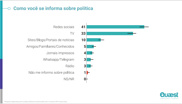 Como eleitores se informam sobre política pesquisa Quaest