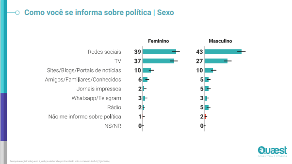 Como eleitores se informam sobre política pesquisa Quaest 