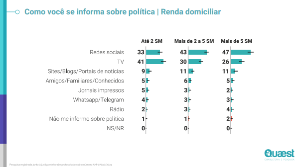 Como eleitores se informam sobre política pesquisa Quaest 