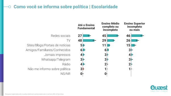 Como eleitores se informam sobre política pesquisa Quaest 