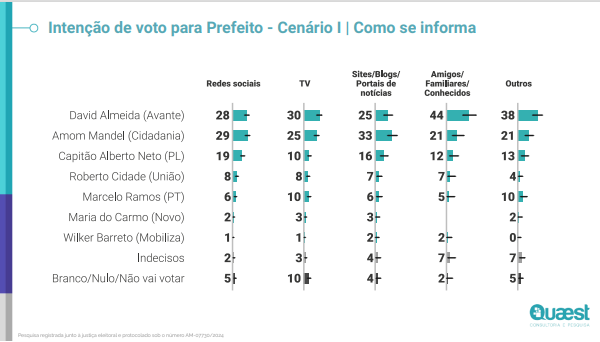 Como eleitores se informam sobre política pesquisa Quaest