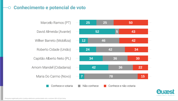 Percentual de conhecimento e rejeição sobre os candidatos pesquisa Quaest 