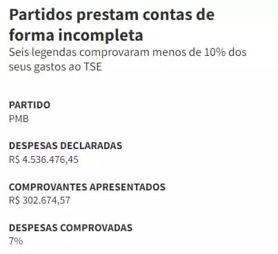 Levantamento realizado no Portal de Dados Abertos do TSE em 21 e 22 de agosto de 2023