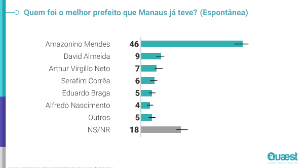Enquete melhor prefeito de Manaus pesquisa Quaest