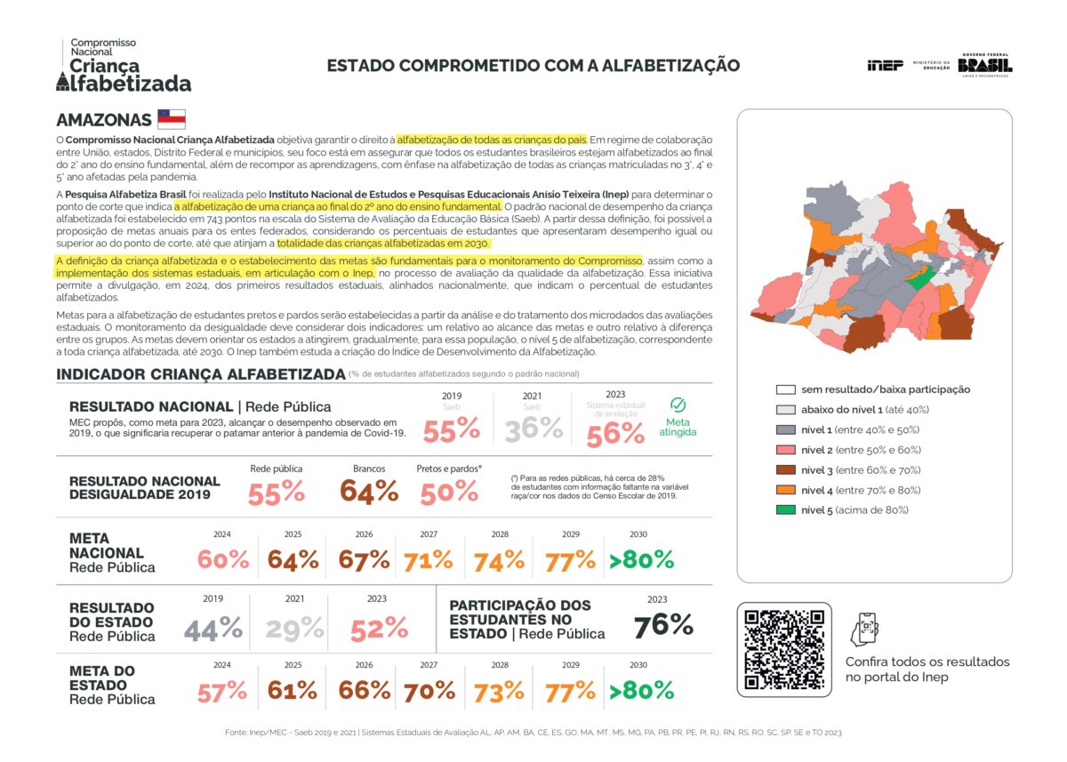 Governo Federal  avaliou 76% dos alunos das redes públicas no Amazonas (Imagem: Ministério da Educação)