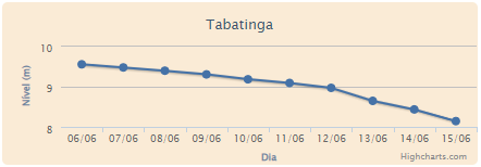 Tabatinga,Nível do Solimões