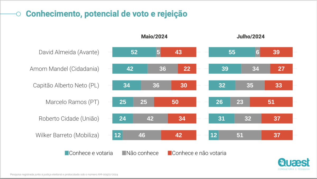 Gráfico mostrando conhecimento, potencial de voto e rejeição dos candidatos a prefeitura de Manaus