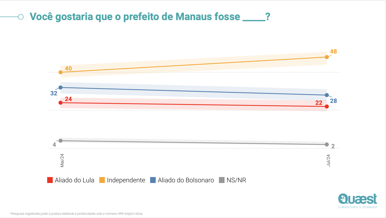 preferências dos eleitores de Manaus  sobre a postura política desejada para o próximo prefeito da cidade