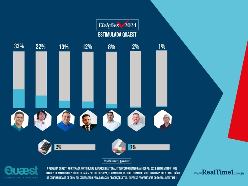 resultados pesquisa RealTime1/Quaest para prefeitura de manaus