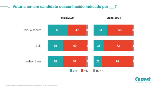 Dados da pesquisa RealTime1/Quaest por indicação
