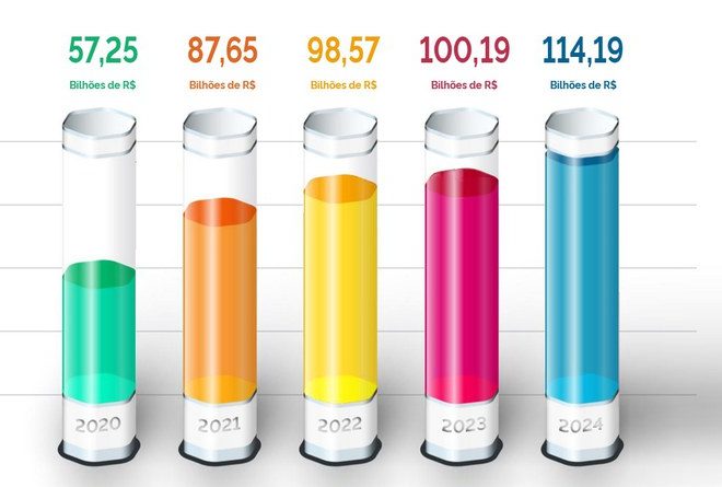 Ilustração mostra balanço da ZFM nos sete primeiros meses de 2024