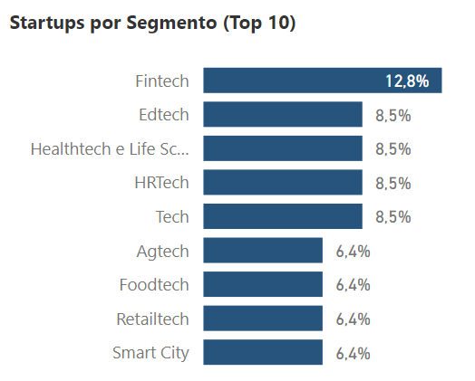 Manaus,startups