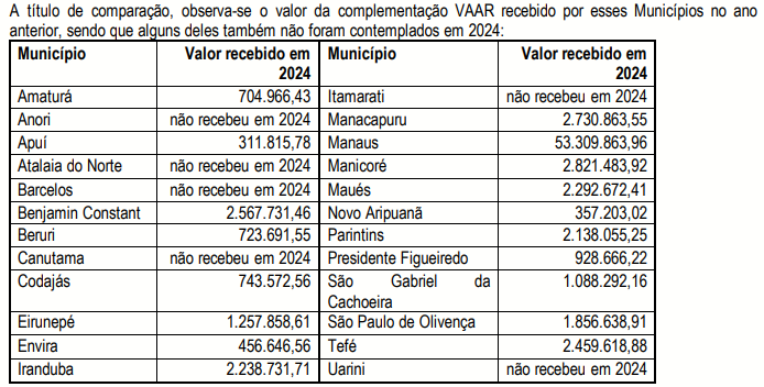 Fundeb,VAAR,David Almeida,Prefeitura de Manaus,TCE-AM