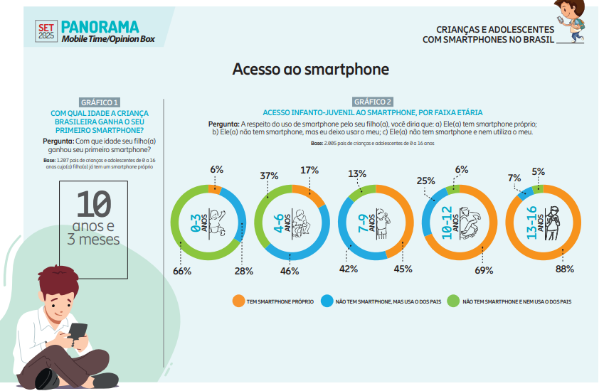 crianças recebem celulares mais tarde, mas uso cresce entre adolescentes 2 uso de celular por jovens,adolescentes e smartphones