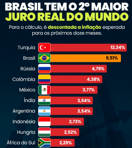 juros reais