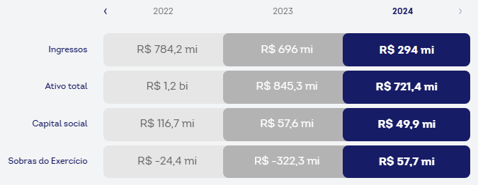 cooperativas do Amazonas