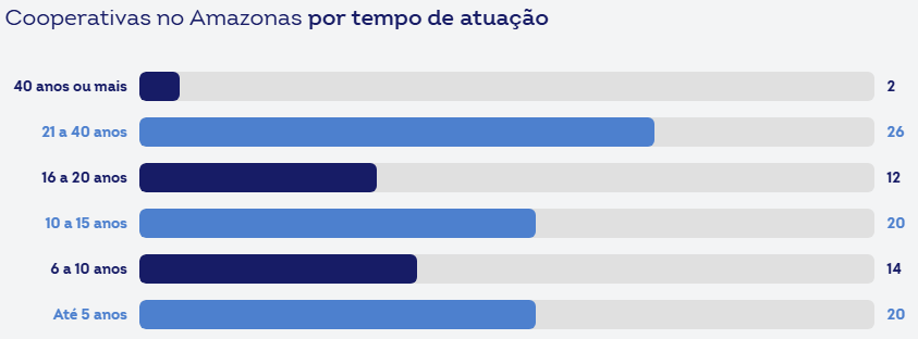 cooperativas do Amazonas