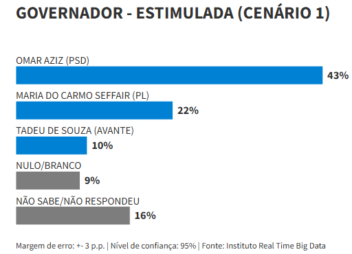 Omar Aziz,Governo do Amazonas 2026