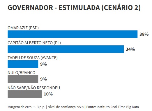 Omar Aziz,Governo do Amazonas 2026