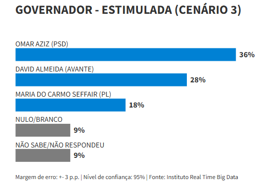 Omar Aziz,Governo do Amazonas 2026