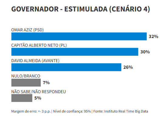Omar Aziz,Governo do Amazonas 2026