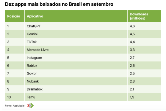 Gemini cresce 350% e lidera entre os apps mais baixados no Brasil em setembro 2 aplicativos mais baixados