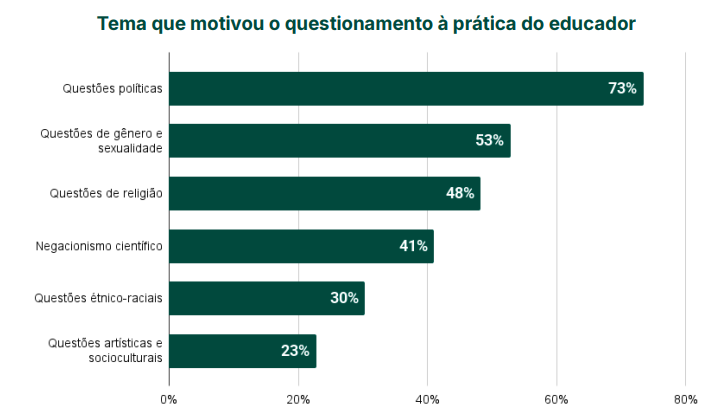 violência contra professores,censura,educação,liberdade de ensinar,pesquisa UFF,MEC