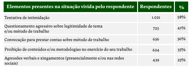 violência contra professores,censura,educação,liberdade de ensinar,pesquisa UFF,MEC