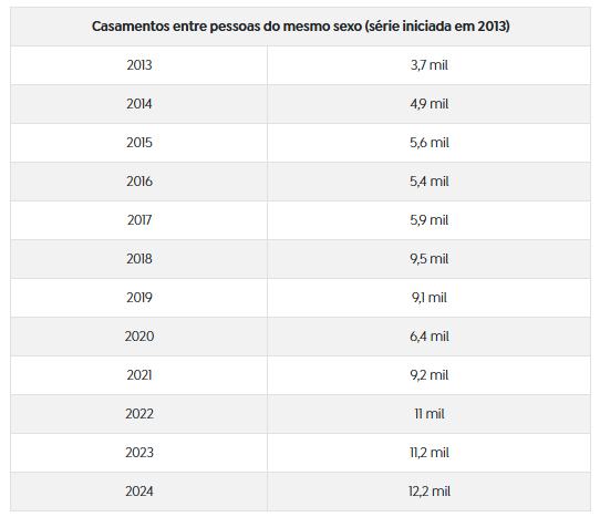 Casamento entre pessoas do mesmo sexo
