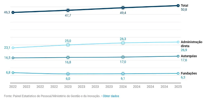 governo Lula,cargos comissionados,administração pública,ministérios,gastos públicos,funcionalismo federal,reforma administrativa