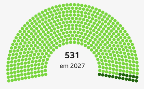 Lula tem até 16 de julho para decidir sobre projeto que aumenta o número de deputados federais de 513 para 531.
