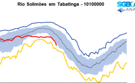 Serviço Geológico Brasileiro aponta início da vazante no Rio Solimões em Tabatinga