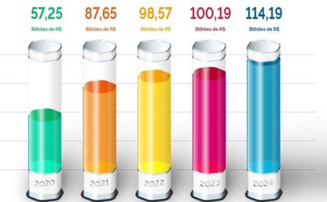Ilustração mostra balanço da ZFM nos sete primeiros meses de 2024